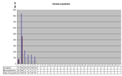 graf denna spotreba a výroba.JPG