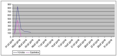 graf spotreba vývoj.JPG