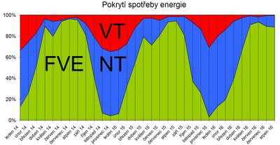 pokrytí spotřeby elektřiny