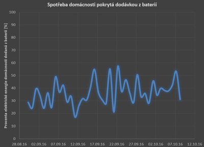 Spotřeba domácnosti pokrytá z baterek