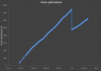 Počet úplných cyklů baterie