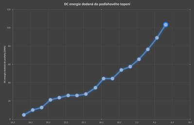 DC Energie dodaná do podlahy