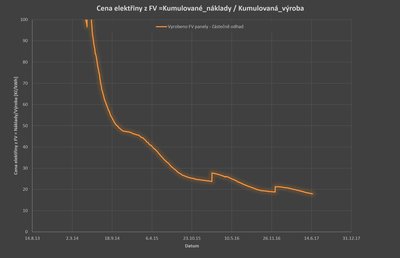 Cena elekřiny z FV Kč/kWh