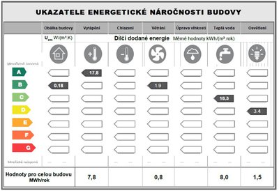 Výpočet říká: spotřeba 15,8 MWh na vytápění a TUV.