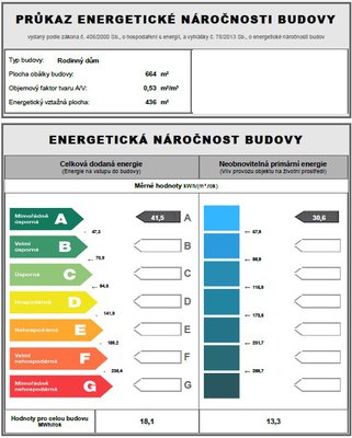 Velikost budovy a měrné hodnoty.