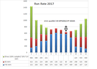 Spotřeba a předpoklad 2017.