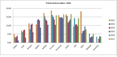 Průměrný výkon v měsící