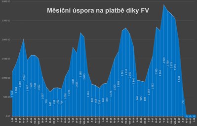 Měsíční úspora za elektřinu díky FV elektrárně