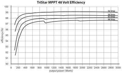 Účinnost Tristaru MPPT60 pro 48V
