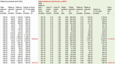 Porovnání tarifů D25d a D57d