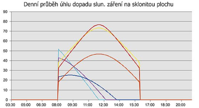 dopad východ_jih.png