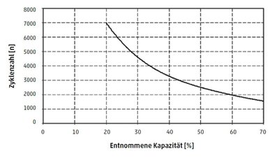 graf cyklické životnosti.jpg