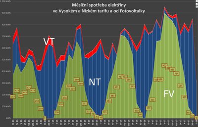 Měsíční spotřeba elektřiny