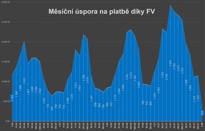 Měsíční úspora na platbě za elektřinu