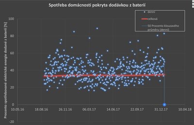 Dodávka z baterií