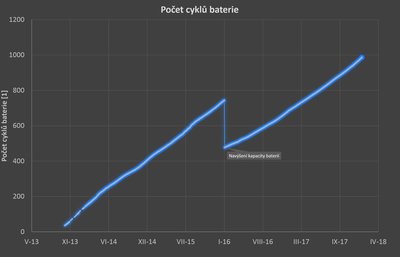 Počet cyklů baterie