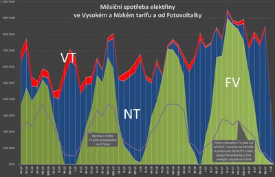 Výkon 3 kWp FV pole