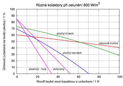 srovnání kolektorů