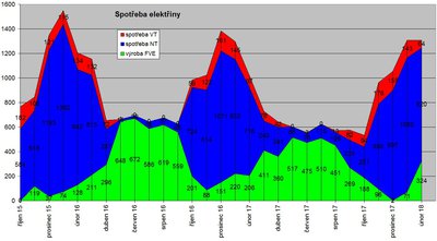 spotřeba energie v pasivu