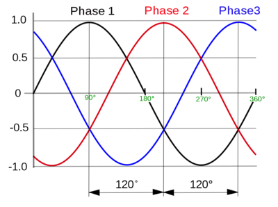 3_phase_AC_waveform.svg.png