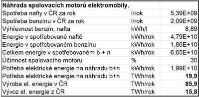 Náhrada nafty + benzínu elektřinou