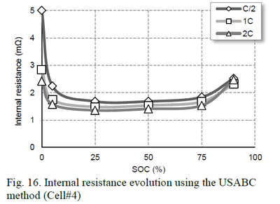 Internal resistance evolution using the USABC method (Cell#4).png