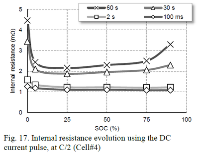 Internal resistance evolution using the DC current pulse, at C 0,5 (Cell#4).png