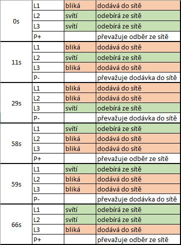 FVE - dodává do sítě, i když nechci – náhled