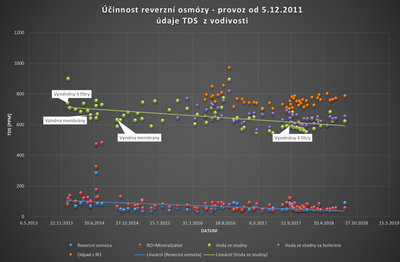 TDS vody po úpravě reverzní osmózou