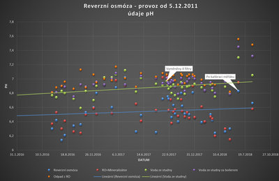 pH vody po úpravě reverzní osmózou