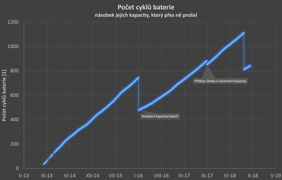 Počet cyklů baterie