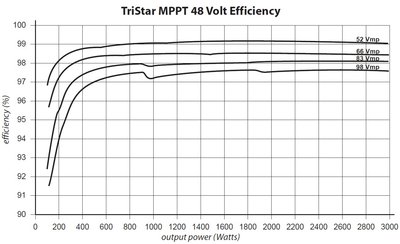Účinnost Tristaru 48V