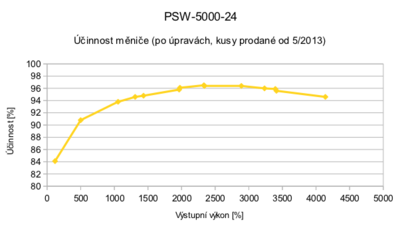 PSW-5000-24_new_ucinnost.png