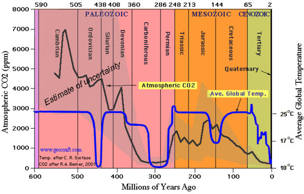 koncentrace CO2 a globální teplota za posledních 600 mil. let