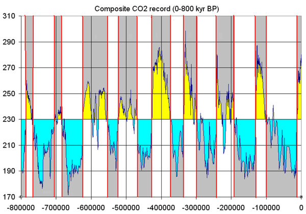 Koncentrace CO2 v posledních 800 000 letech