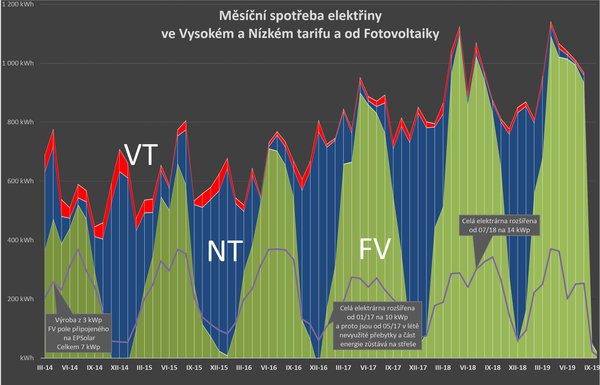 Měsíční spotřeba a výroba jednoho FV pole