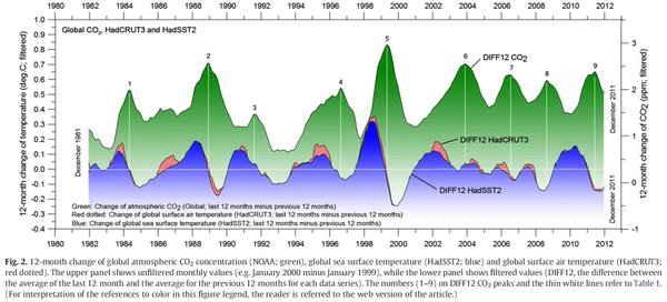 Změny CO2 a teplot