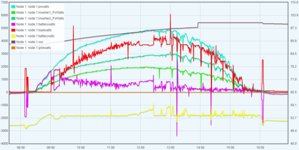 18.1. Jasno + 675Wp jih 60°+675Wp fasada.PNG