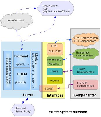 Pridavam schema serveru