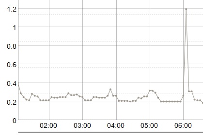 Spotřeba_noc.jpg