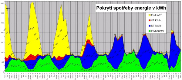 pokrytí spotřeby energie 2014-2019