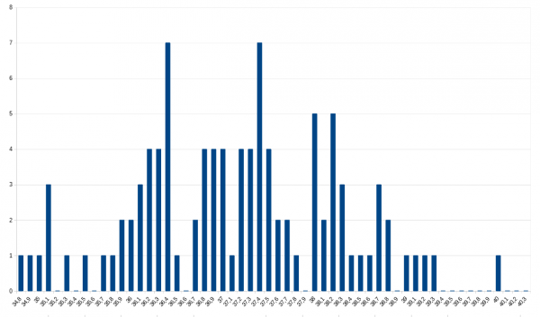 2020-06-04 21_45_58-histogram výskytu kapacit.png