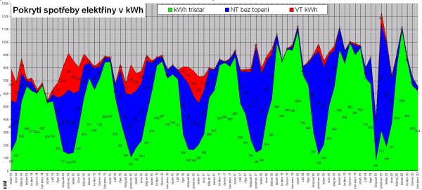 Skládaná spotřeba bez topení. Zelená FVE, modrá NT červená VT.