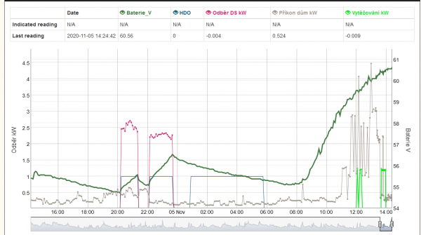 Screenshot_2020-11-05 Chart - Baterie_zima Viewpanel MQTT ATS.png