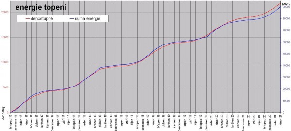 topná energie a denostupně