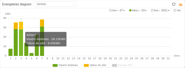 výroba