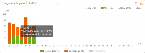 spotřeba