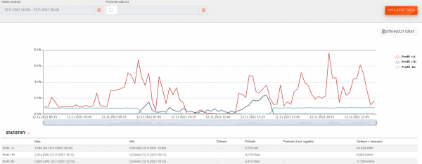 spotřeba z DS 12.11.2021