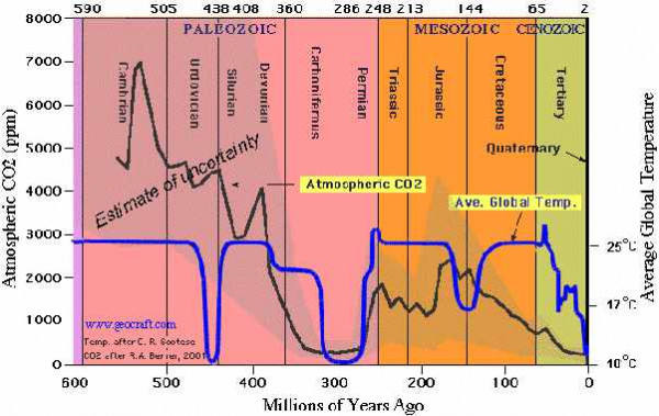 CO2 a teplota za posledních 600 mil. let