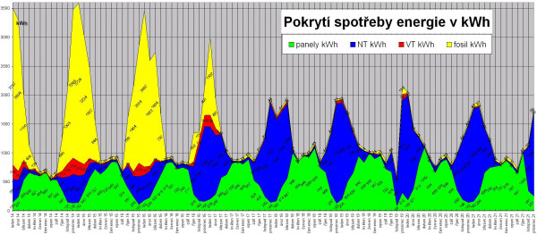 Pokrytí spotřeby energie měsíčně - celková roční spotřeba energie 2021 14,7MWh